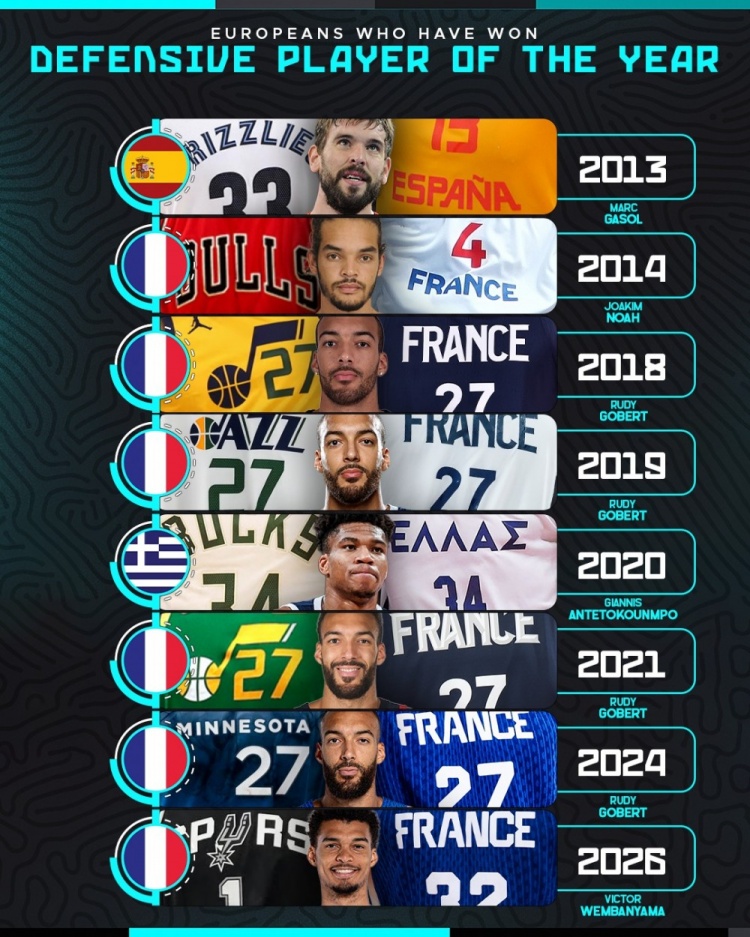 kaiyunsports-拿到过DPOY的欧洲球员：共计5人法国超一半 戈贝尔一人拿4次