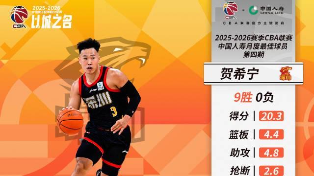 kaiyun体育中国站-场均20.3分4.4板4.8助2.6断，贺希宁当选CBA四月最佳国内球员